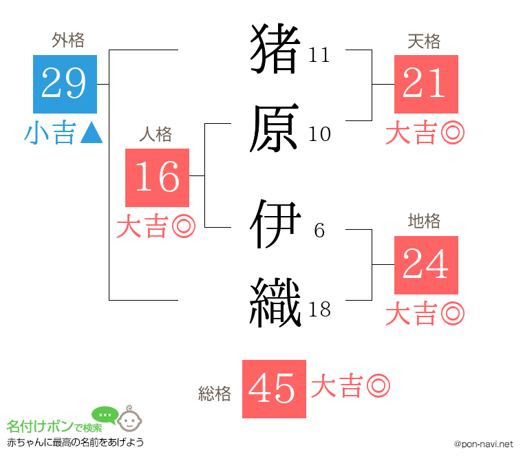 猪原 伊織さんの姓名判断結果