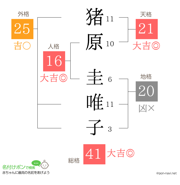 猪原 圭唯子さんの姓名判断結果