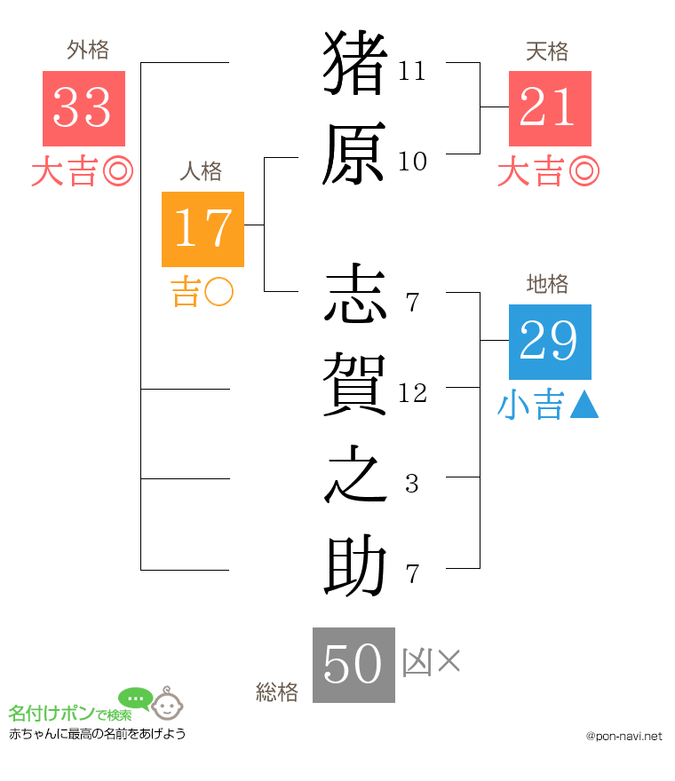 猪原 志賀之助さんの姓名判断結果