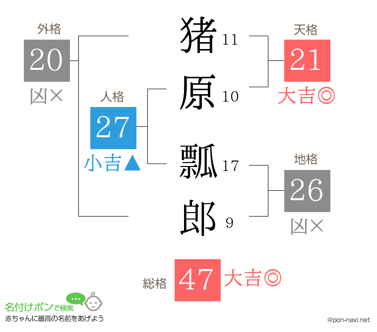 猪原 瓢郎さんの姓名判断結果