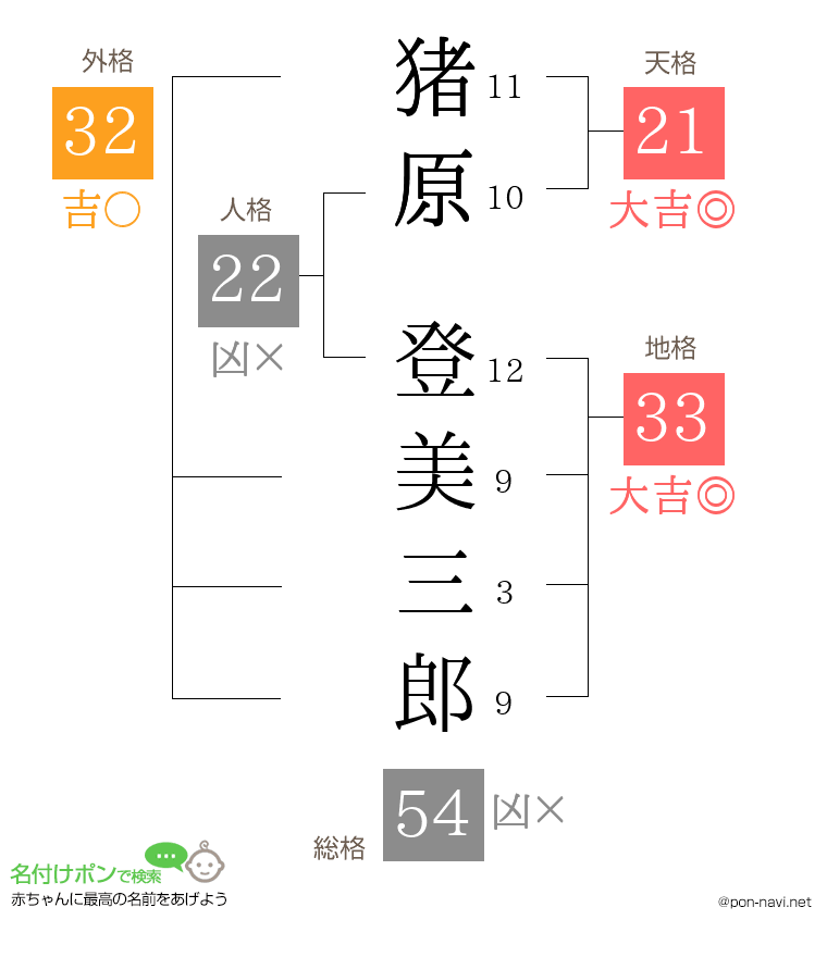 猪原 登美三郎さんの姓名判断結果