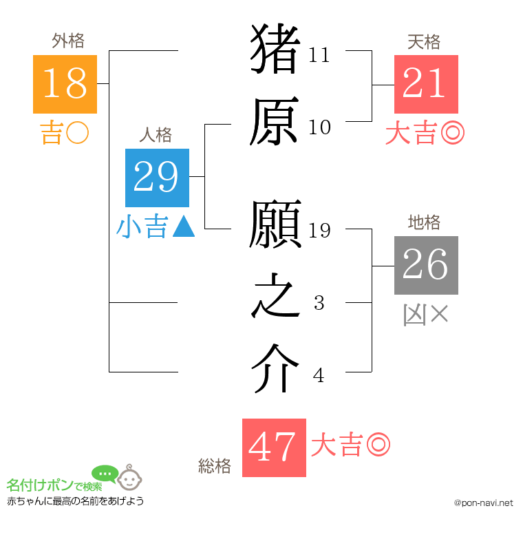 猪原 願之介さんの姓名判断結果