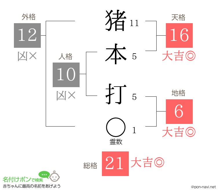 猪本 打さんの姓名判断結果