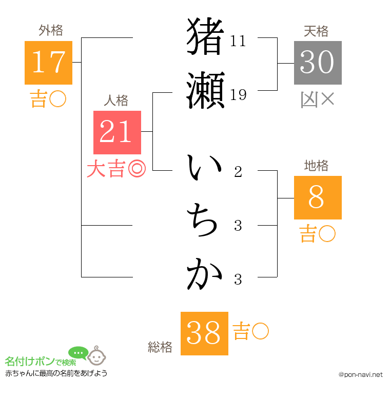 猪瀬 いちかさんの姓名判断結果