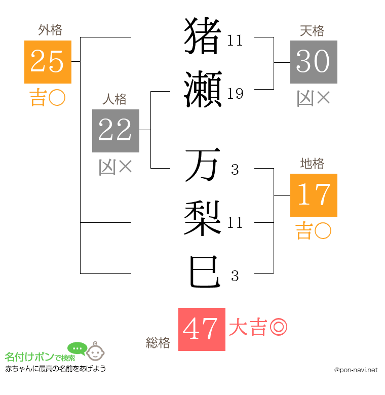 猪瀬 万梨巳さんの姓名判断結果