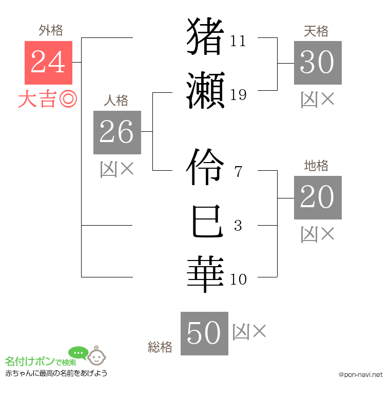 猪瀬 伶巳華さんの姓名判断結果