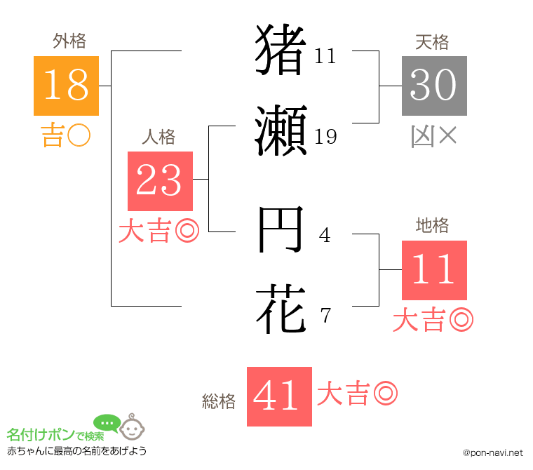 猪瀬 円花さんの姓名判断結果