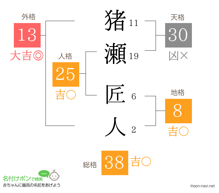 猪瀬 匠人さんの姓名判断結果