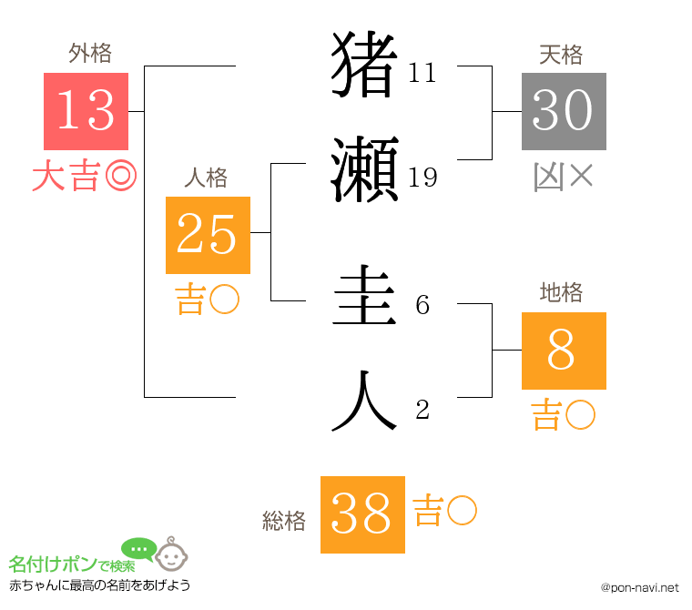 猪瀬 圭人さんの姓名判断結果