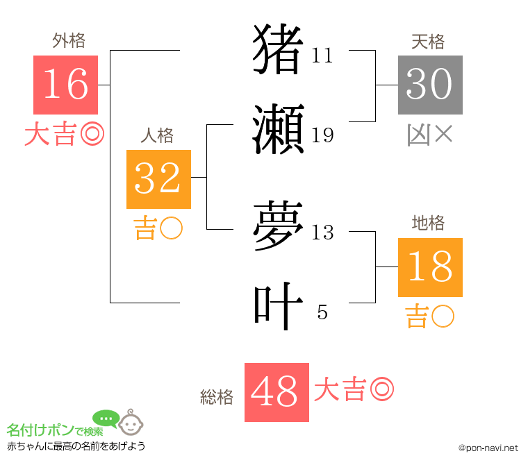 猪瀬 夢叶さんの姓名判断結果