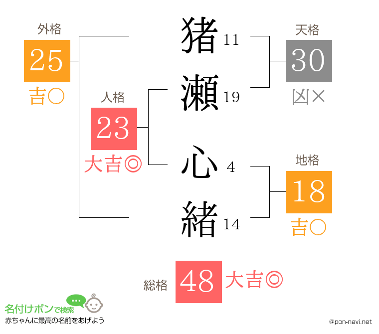 猪瀬 心緒さんの姓名判断結果