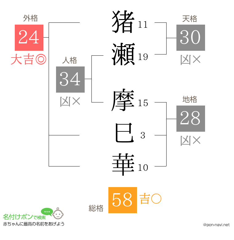 猪瀬 摩巳華さんの姓名判断結果