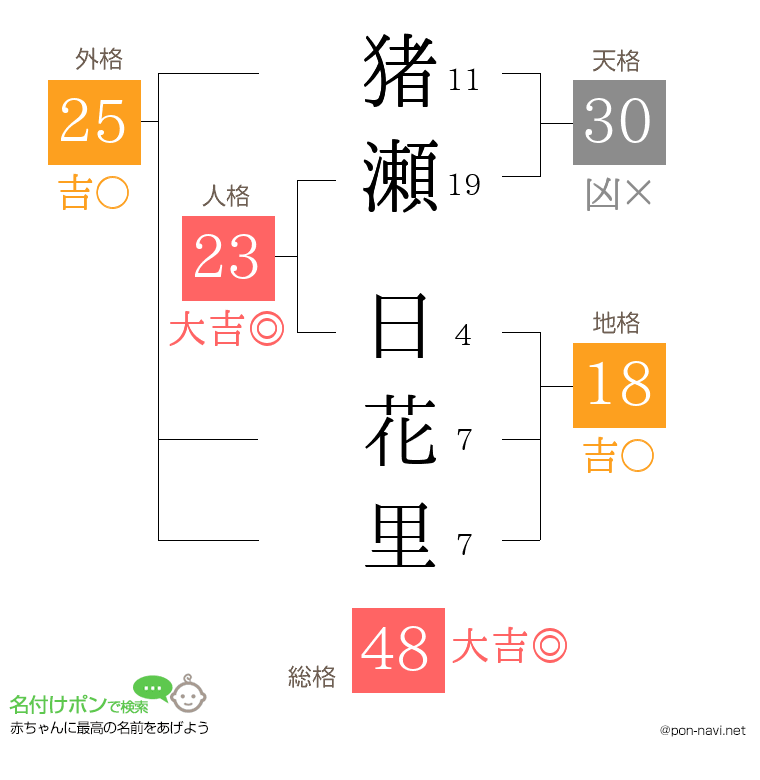 猪瀬 日花里さんの姓名判断結果