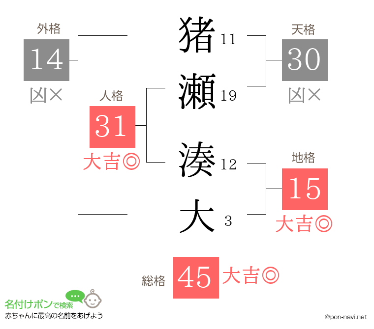 猪瀬 湊大さんの姓名判断結果