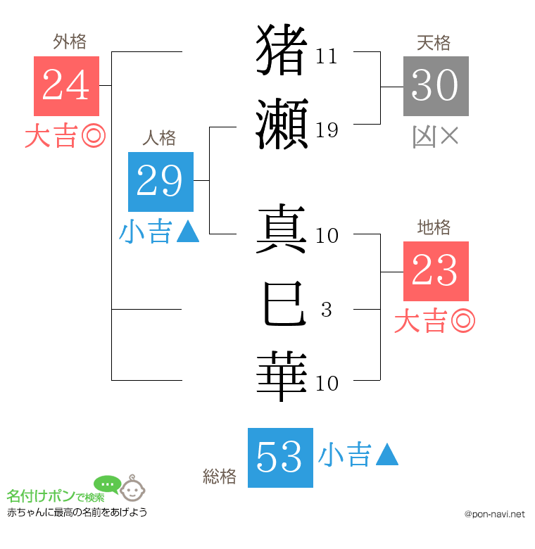 猪瀬 真巳華さんの姓名判断結果