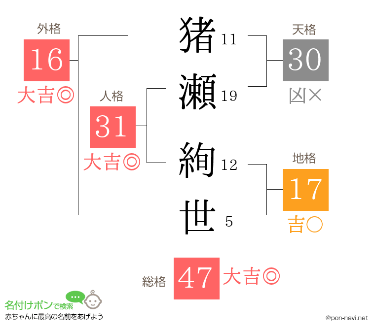 猪瀬 絢世さんの姓名判断結果