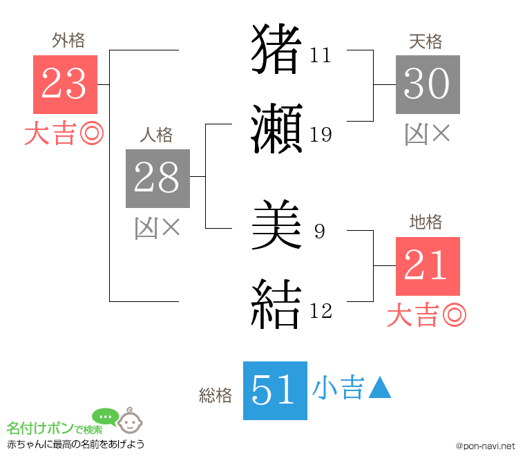 猪瀬 美結さんの姓名判断結果