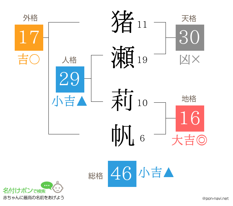 猪瀬 莉帆さんの姓名判断結果