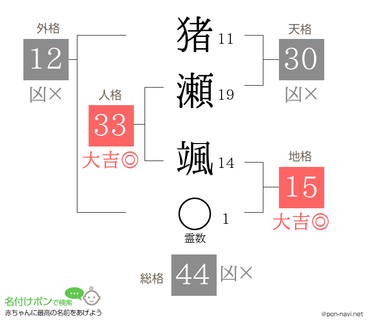 猪瀬 颯さんの姓名判断結果