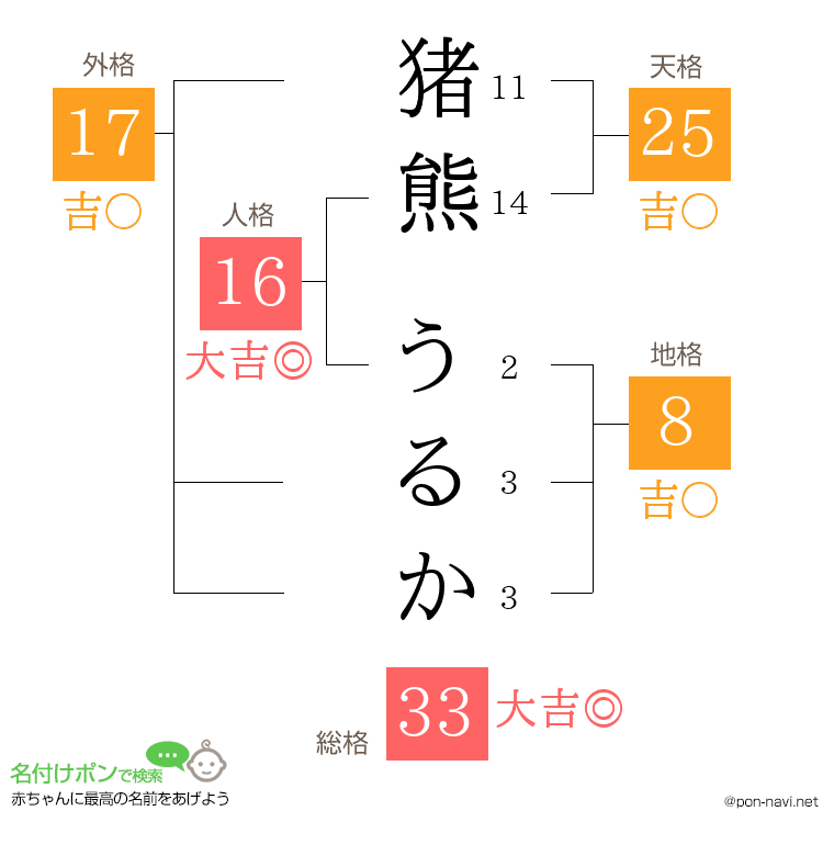猪熊 うるかさんの姓名判断結果