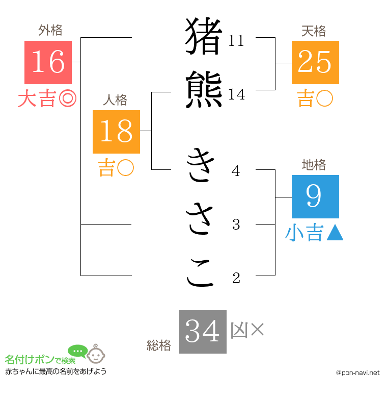 猪熊 きさこさんの姓名判断結果