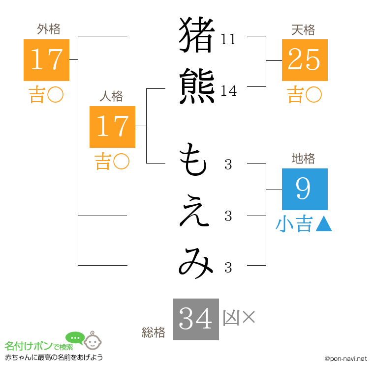 猪熊 もえみさんの姓名判断結果