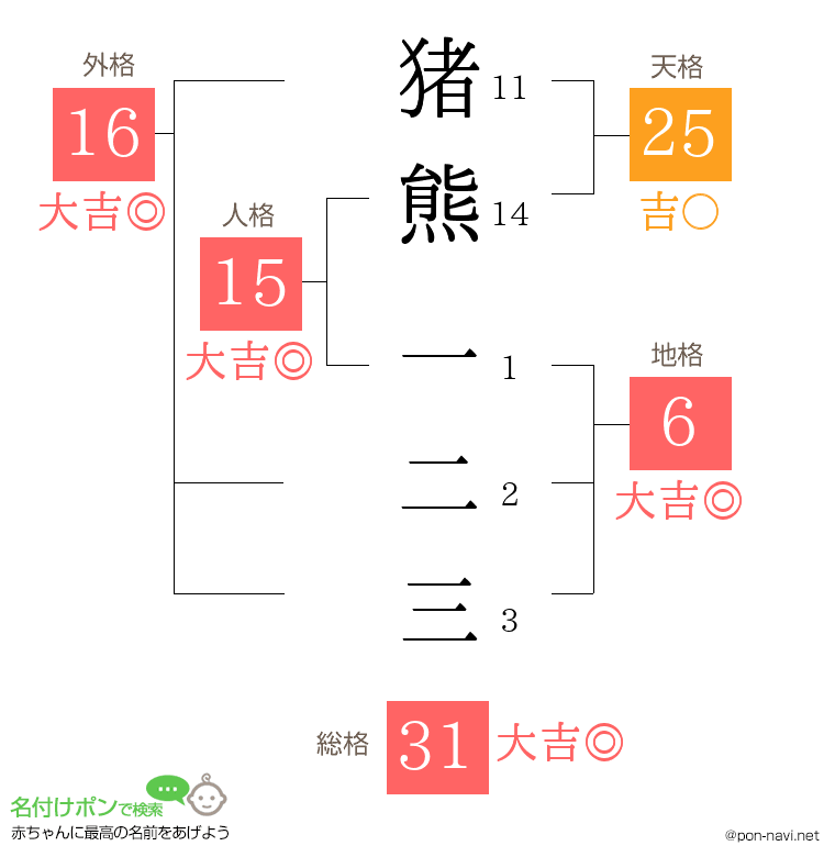 猪熊 一二三さんの姓名判断結果