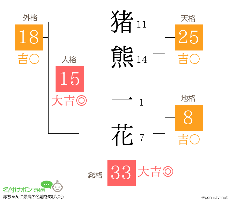 猪熊 一花さんの姓名判断結果