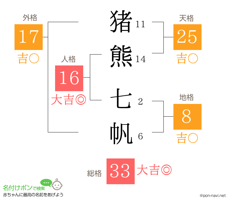 猪熊 七帆さんの姓名判断結果