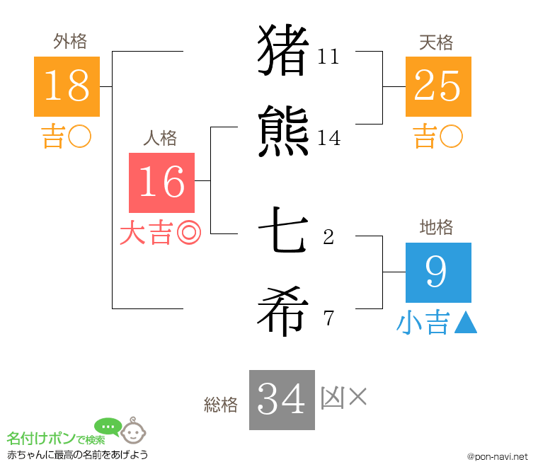 猪熊 七希さんの姓名判断結果