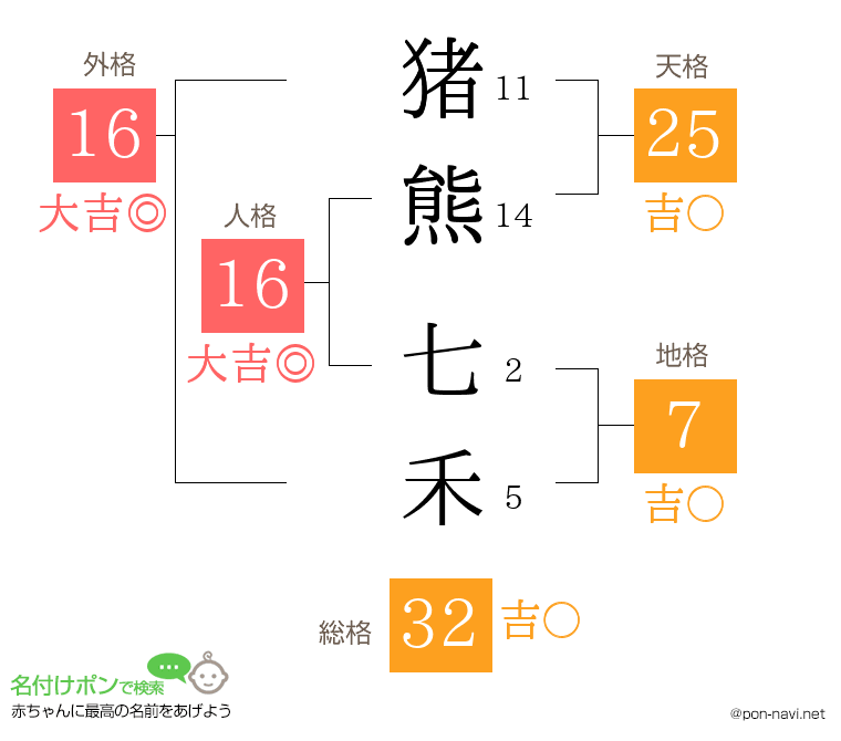 猪熊 七禾さんの姓名判断結果