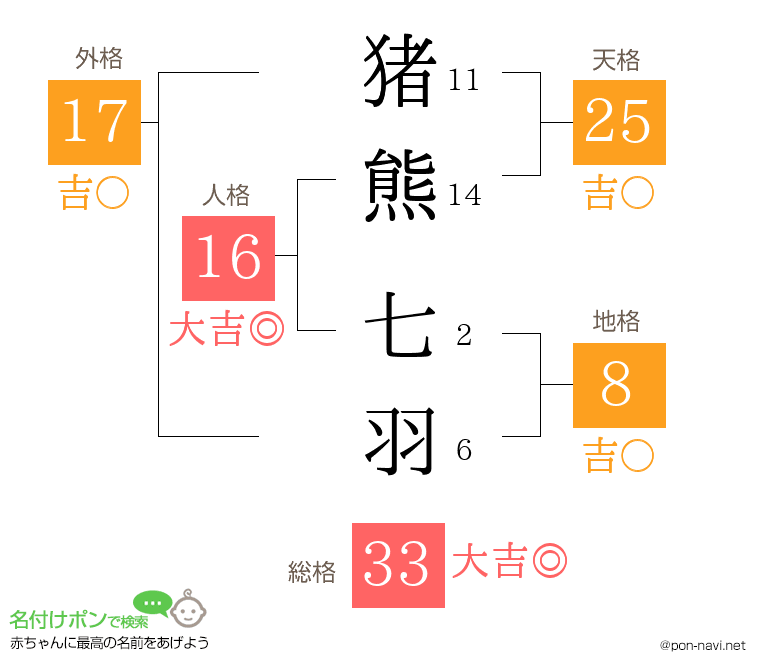 猪熊 七羽さんの姓名判断結果