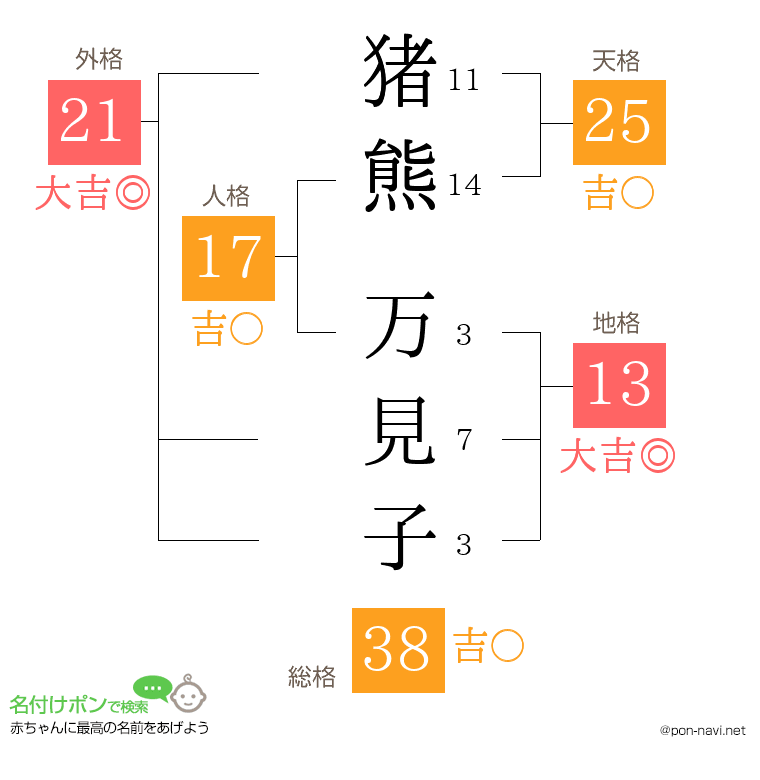猪熊 万見子さんの姓名判断結果