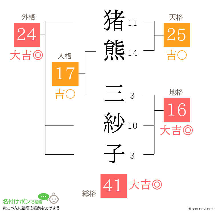 猪熊 三紗子さんの姓名判断結果