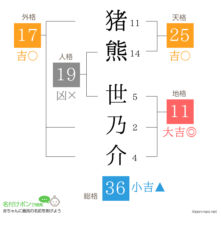 猪熊 世乃介さんの姓名判断結果