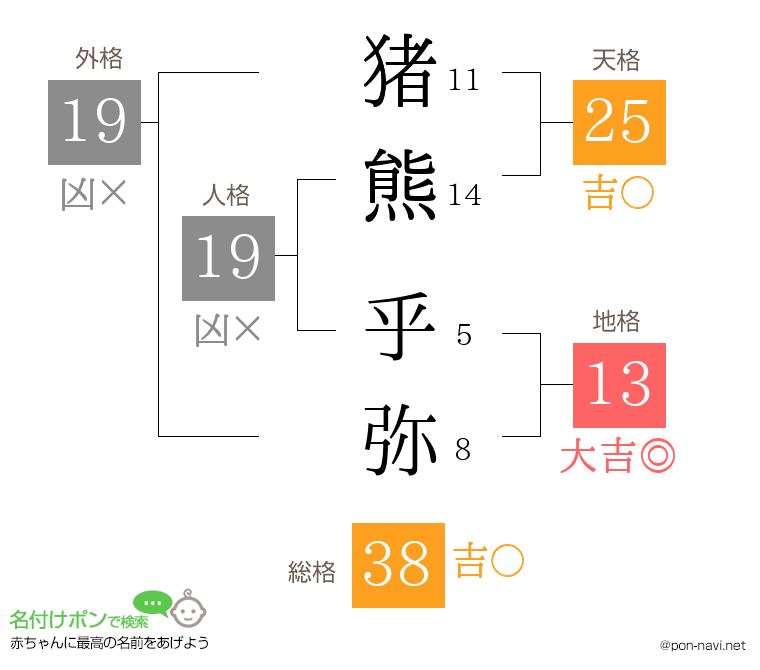 猪熊 乎弥さんの姓名判断結果