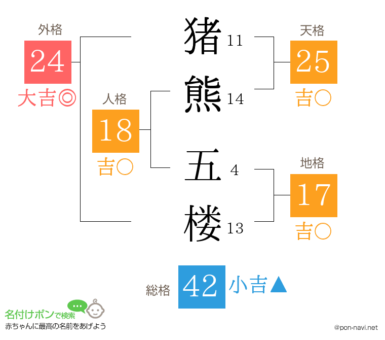 猪熊 五楼さんの姓名判断結果