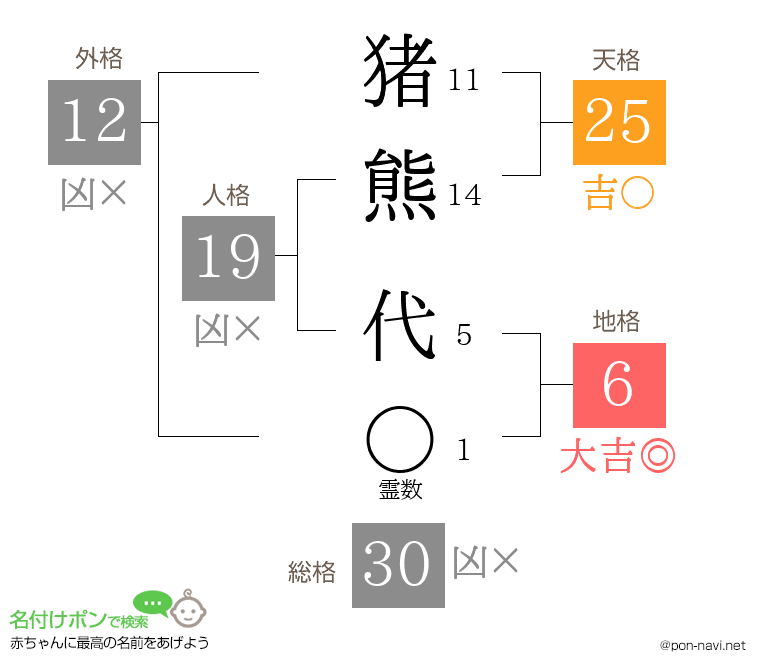 猪熊 代さんの姓名判断結果