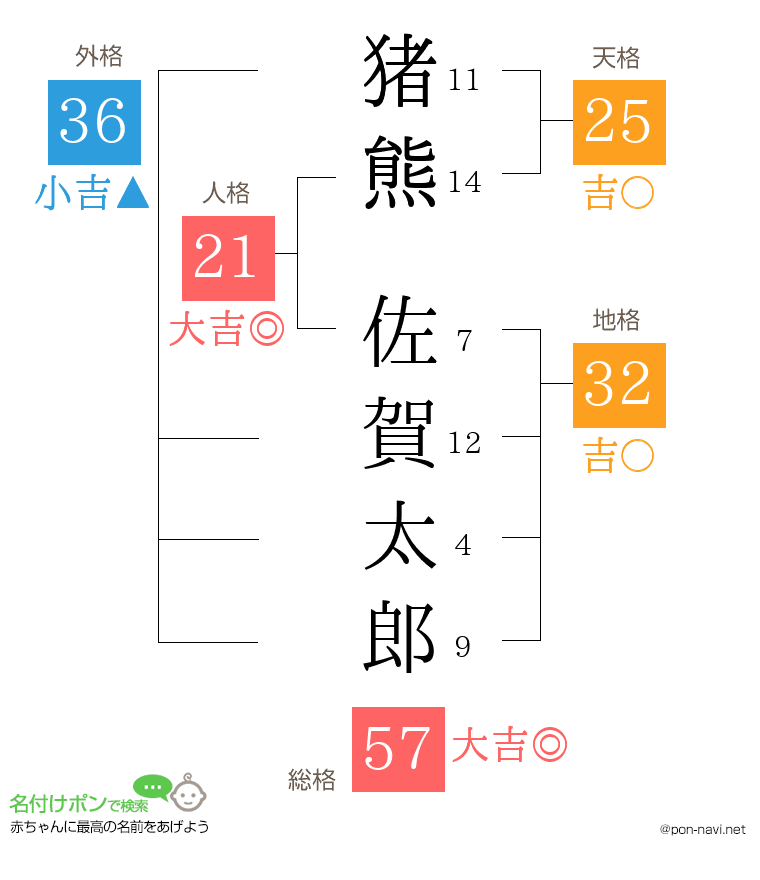 猪熊 佐賀太郎さんの姓名判断結果