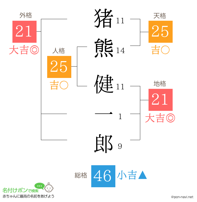 猪熊 健一郎さんの姓名判断結果