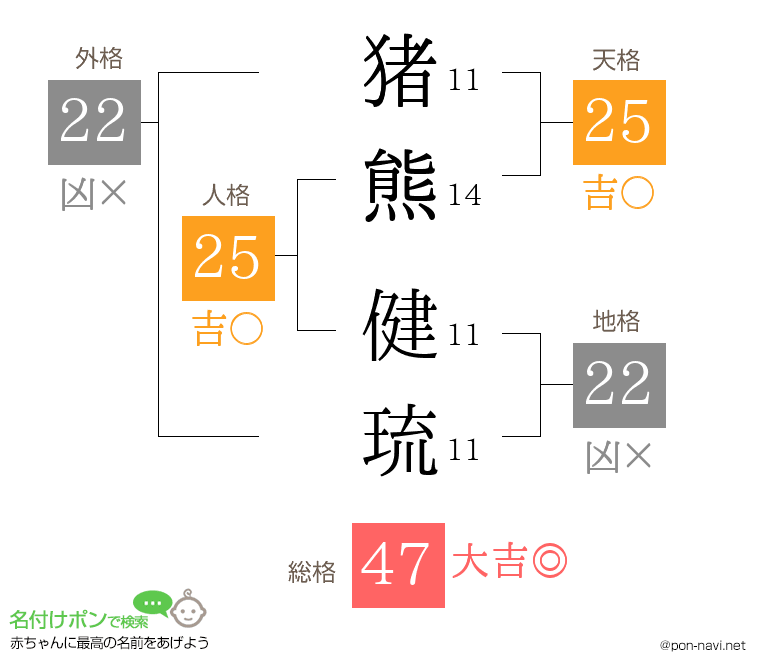 猪熊 健琉さんの姓名判断結果