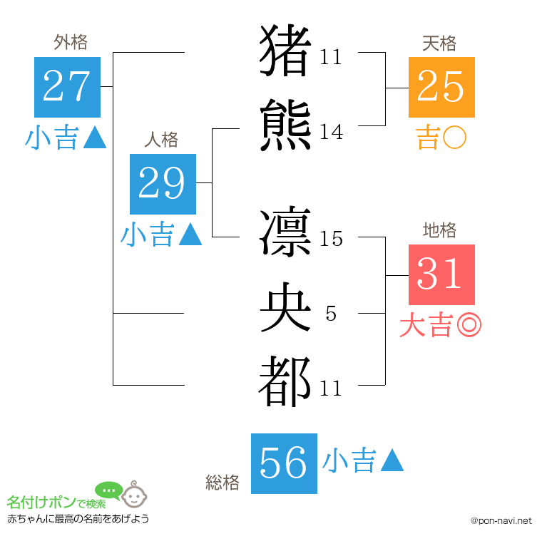 猪熊 凛央都さんの姓名判断結果