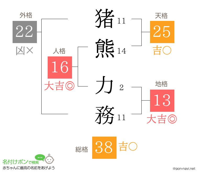 猪熊 力務さんの姓名判断結果