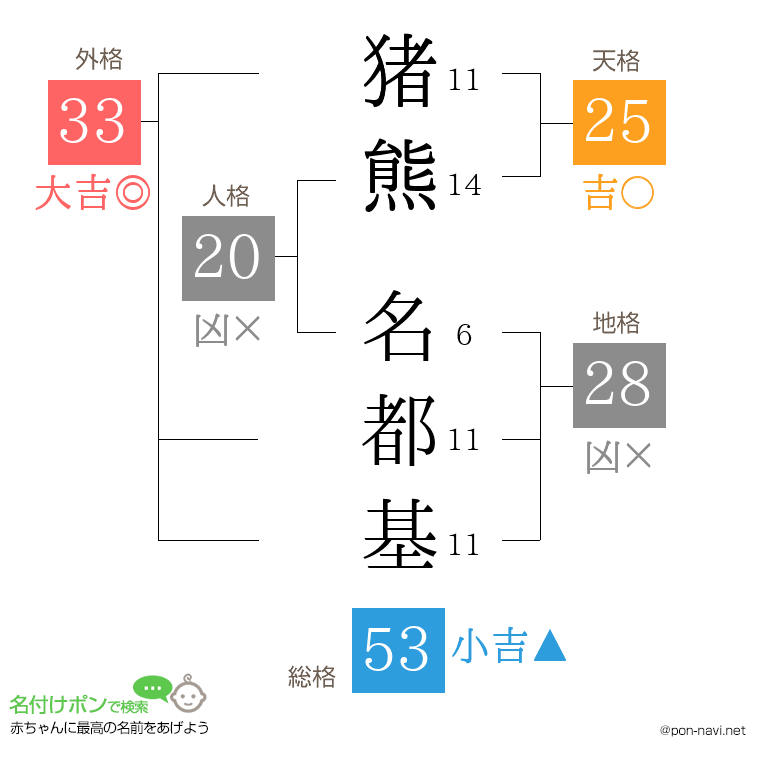猪熊 名都基さんの姓名判断結果