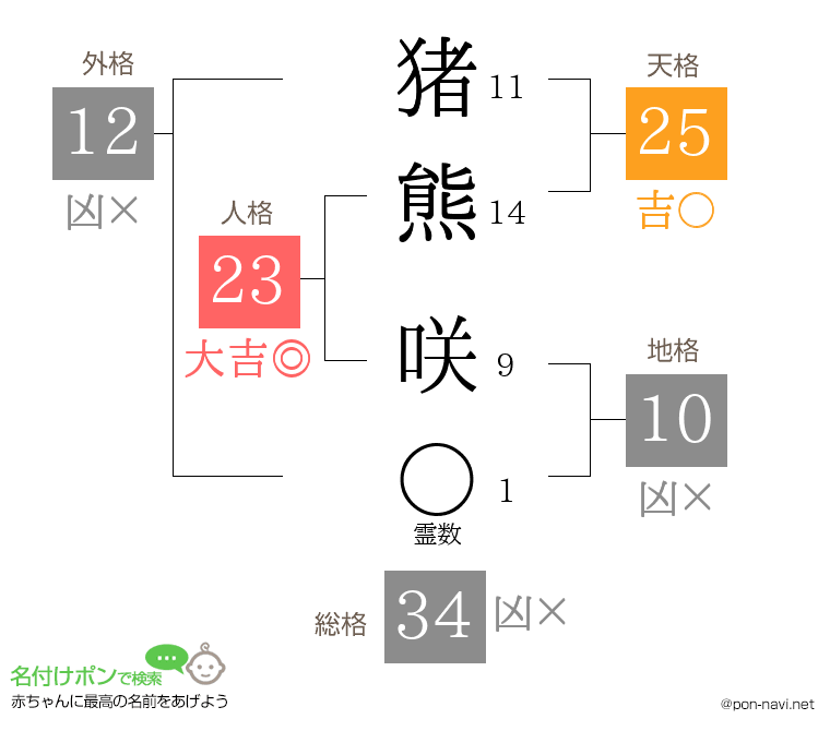 猪熊 咲さんの姓名判断結果