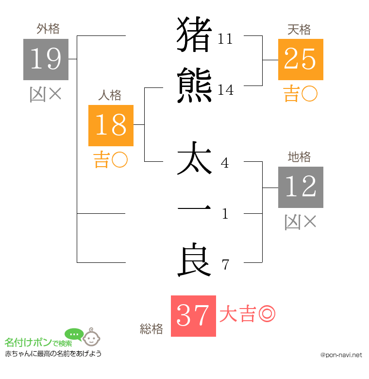 猪熊 太一良さんの姓名判断結果