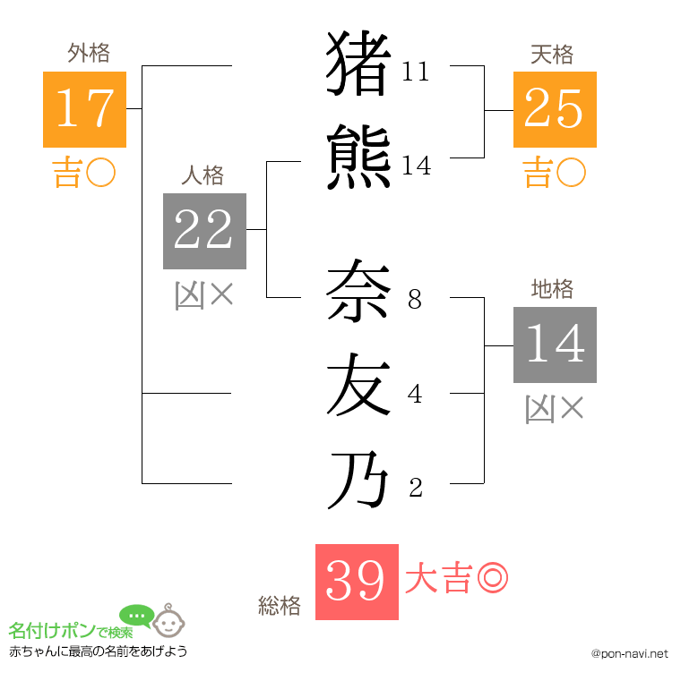 猪熊 奈友乃さんの姓名判断結果