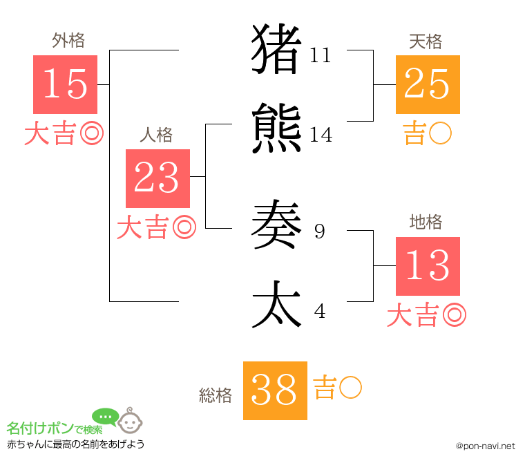猪熊 奏太さんの姓名判断結果