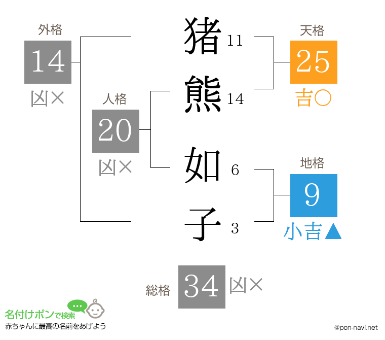 猪熊 如子さんの姓名判断結果