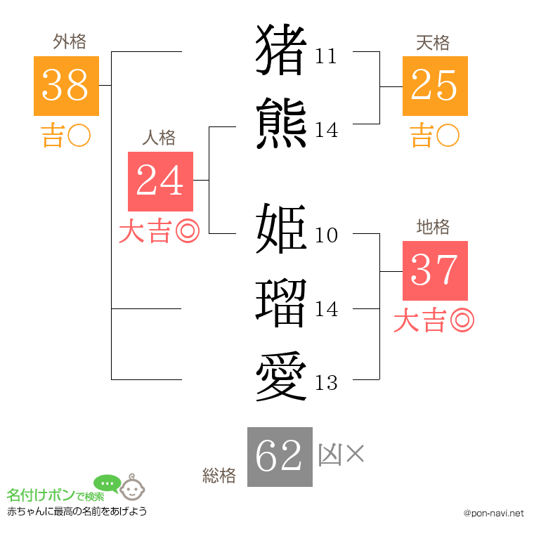 猪熊 姫瑠愛さんの姓名判断結果